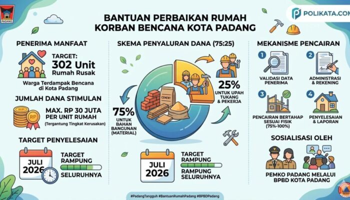 Aturan Baru Penyaluran Bantuan Rumah di Padang: 75 Persen Material, 25 Persen Upah Tukang