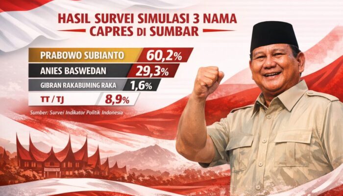Andre Rosiade Nilai Survei Indikator: Prabowo 60,2% vs Anies 29,3% Tegaskan Dukungan Rakyat Sumbar