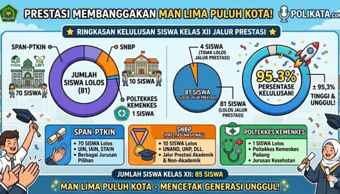 Nyaris 100 Persen! MAN Lima Puluh Kota Ukir Sejarah, 81 Siswa Tembus PTN Jalur Prestasi