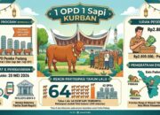 Satu OPD Satu Kurban, Strategi Pemko Padang Bantu Masjid Minim Penyembelihan