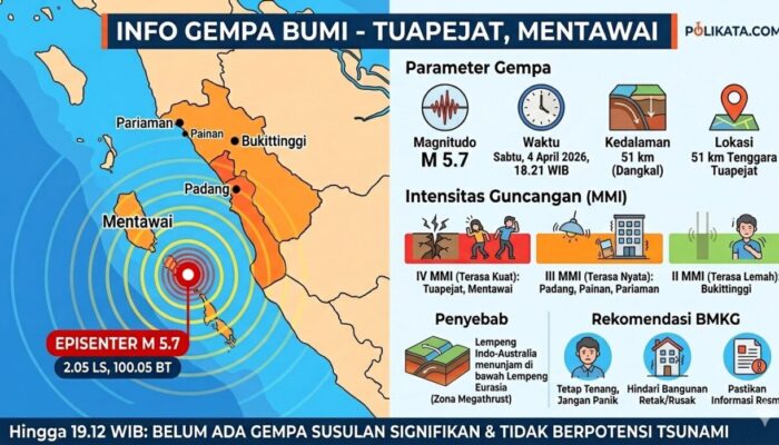 Aktivitas Megathrust Kembali Menggeliat, Gempa M 5,7 Guncang Tenggara Tuapejat