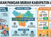 Pemkab Agam Gelar 20 Kali Gerakan Pangan Murah di 16 Kecamatan