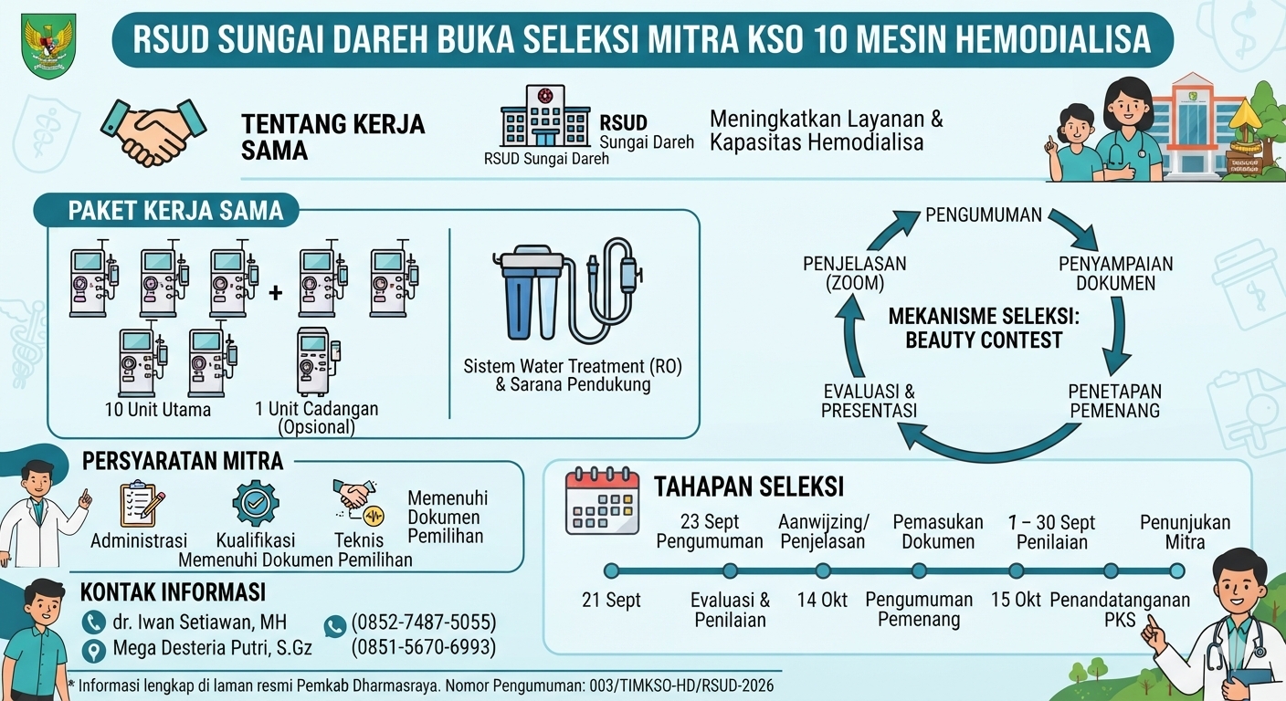 RSUD Sungai Dareh Cari Mitra KSO, 10 Mesin Hemodialisa Disiapkan untuk Layanan Pasien